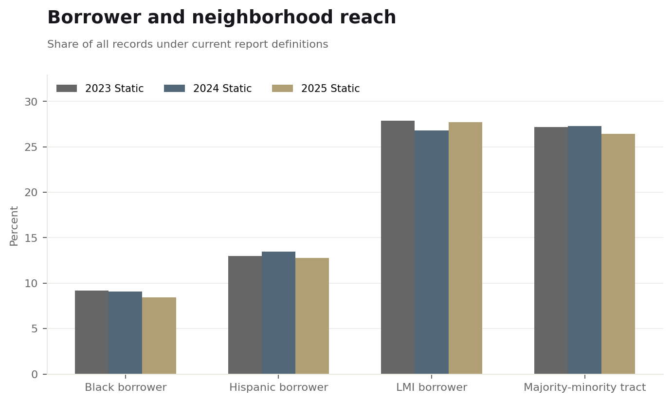2025-hmda-national-reach-trends