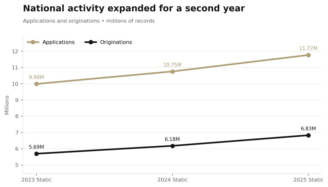 2025-hmda-national-volume-trend