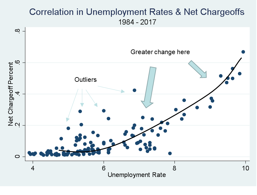 Graph of Correlation in Unemployment Rates & Net Chargeoffs