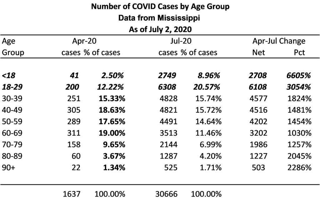 Number of COVID Cases by Age Group - Data from Mississippi - As of July 2, 2020