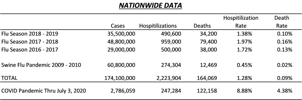 Nationwide Data on Flu, Swine Flu, and COVID cases