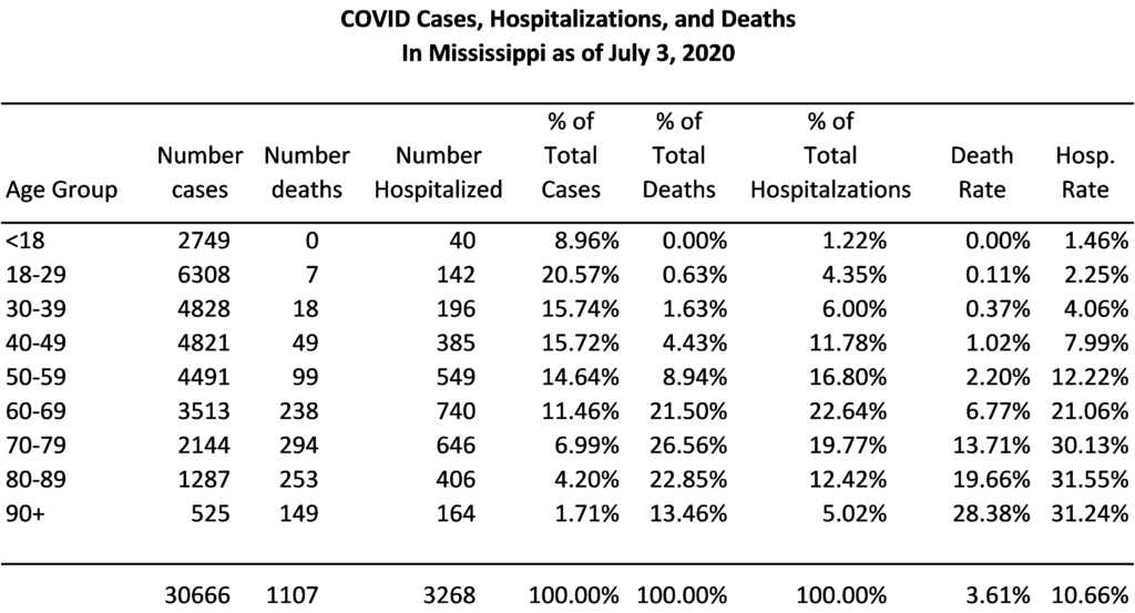 COVID Cases, Hospitalizations, and Deaths in Mississippi as of July 3, 2020