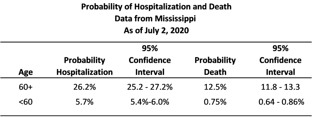 Probability of Hospitalization and Death Data from Mississippi as of July 2nd, 2020